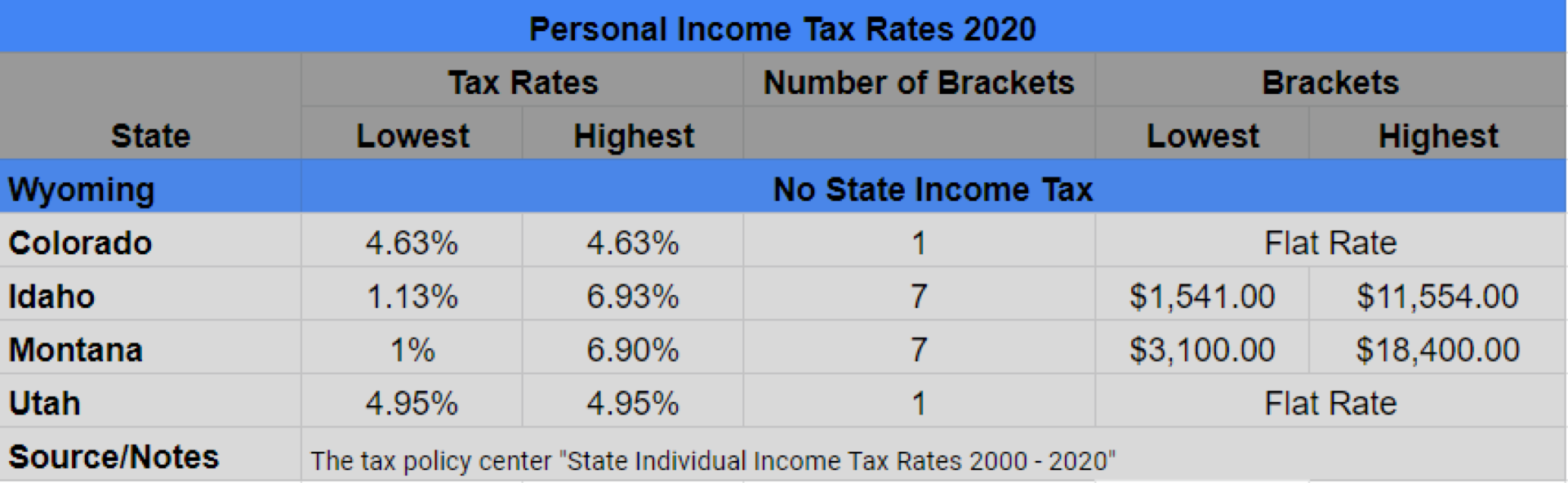 Wyoming Tax Benefits